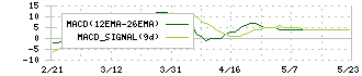 北恵(9872)のMACD