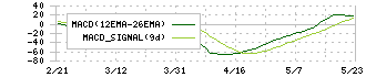 イノテック(9880)のMACD