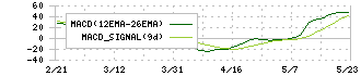 イエローハット(9882)のMACD