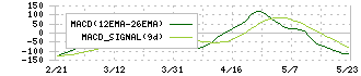 松屋フーズホールディングス(9887)のMACD
