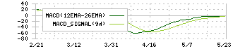 ＵＥＸ(9888)のMACD