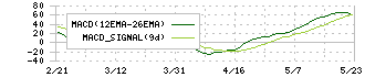 ＪＢＣＣホールディングス(9889)のMACD