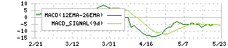 コンセック(9895)のMACD