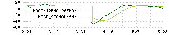 サガミホールディングス(9900)のMACD