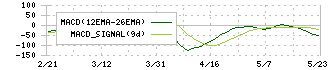 日伝(9902)のMACD