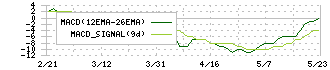 カンセキ(9903)のMACD