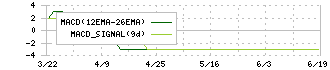 ベリテ(9904)のMACD