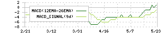 ベリテ(9904)のMACD