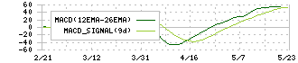 Ｄｅｎｋｅｉ(9908)のMACD