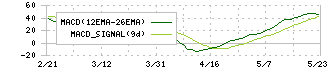 日邦産業(9913)のMACD