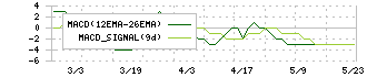 ワットマン(9927)のMACD