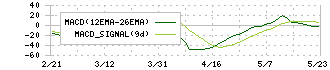 ミロク情報サービス(9928)のMACD