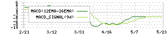 平和紙業(9929)のMACD