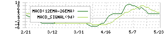 北沢産業(9930)のMACD