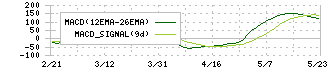 杉本商事(9932)のMACD