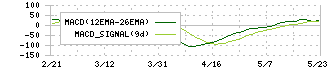 因幡電機産業(9934)のMACD