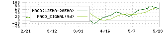 王将フードサービス(9936)のMACD