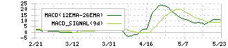 太洋物産(9941)のMACD