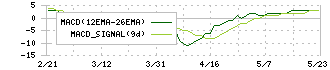 ジョイフル(9942)のMACD