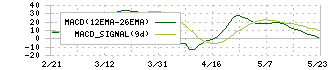 ミニストップ(9946)のMACD