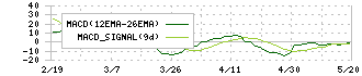 ハチバン(9950)のMACD