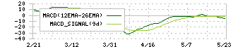 ハチバン(9950)のMACD