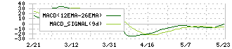 ヨンキュウ(9955)のMACD