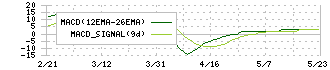 アシードホールディングス(9959)のMACD