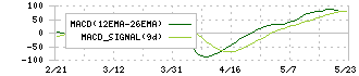 東テク(9960)のMACD