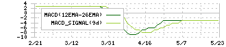 ショクブン(9969)のMACD