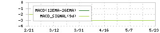 ＫＯＺＯホールディングス(9973)のMACD