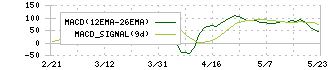 ベルク(9974)のMACD