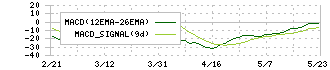 セキチュー(9976)のMACD
