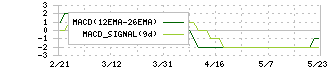 文教堂グループホールディングス(9978)のMACD