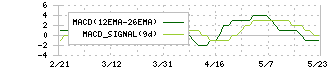 ＭＲＫホールディングス(9980)のMACD