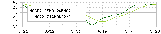 タキヒヨー(9982)のMACD