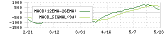 ファーストリテイリング(9983)のMACD