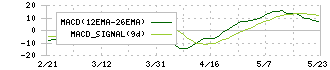 蔵王産業(9986)のMACD