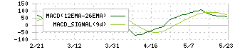 スズケン(9987)のMACD