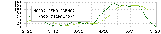 サンドラッグ(9989)のMACD