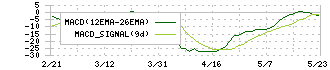 サックスバー　ホールディングス(9990)のMACD