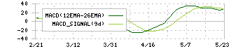 ジェコス(9991)のMACD