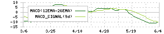 ヤマザワ(9993)のMACD
