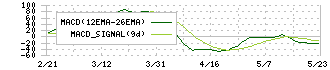 サトー商会(9996)のMACD