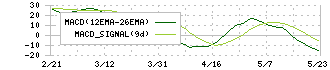 ベルーナ(9997)のMACD