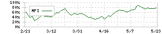 極洋(1301)のMFI