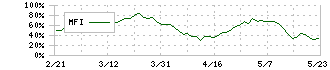 ニッスイ(1332)のMFI