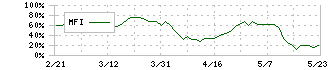 マルハニチロ(1333)のMFI