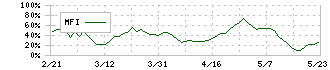 雪国まいたけ(1375)のMFI