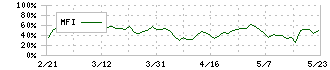 カネコ種苗(1376)のMFI